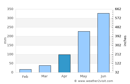 Bueng Kan average rain in April