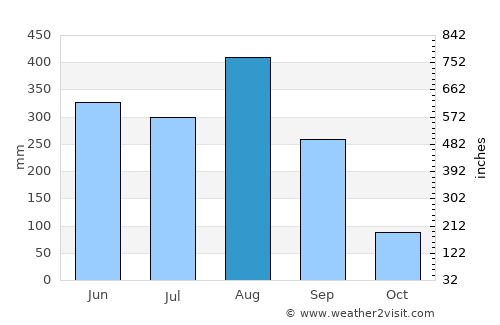 Bueng Kan average rain in August