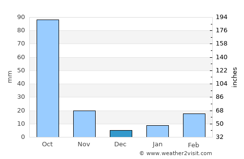 Bueng Kan average rain in December