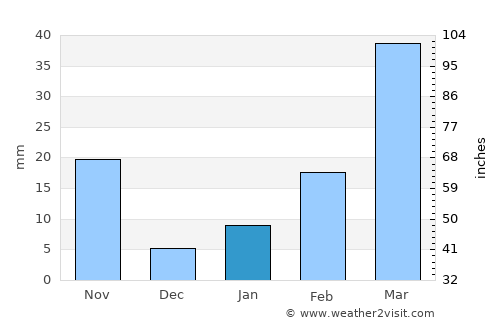 Bueng Kan average rain in January