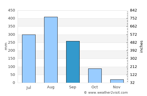Bueng Kan average rain in September