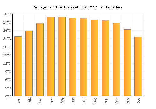 Bueng Kan average temperature chart (Celsius)