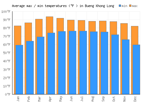 Bueng Khong Long average minimum / maximum temperatures (Fahrenheit)