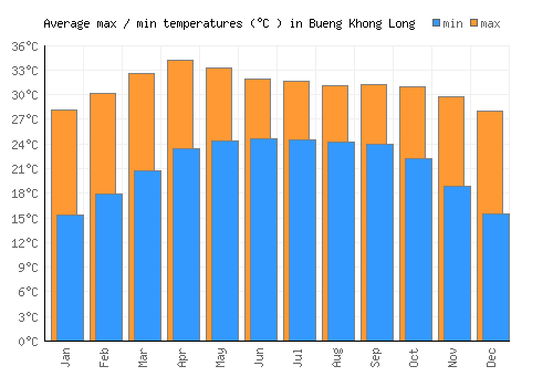 Bueng Khong Long average minimum / maximum temperatures (Celsius)