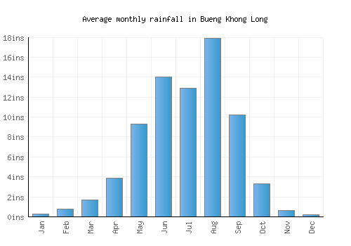 Bueng Khong Long monthly rainfall chart (inches)