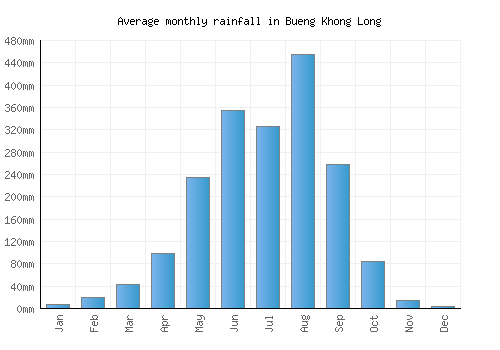 Bueng Khong Long monthly rainfall chart (mm)