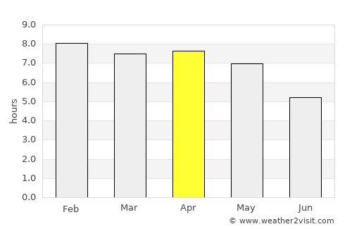 Bueng Khong Long average rain in April