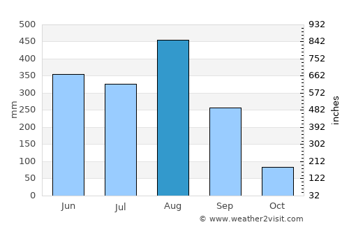 Bueng Khong Long average rain in August