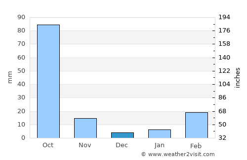 Bueng Khong Long average rain in December