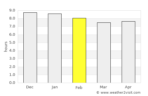 Bueng Khong Long average rain in February