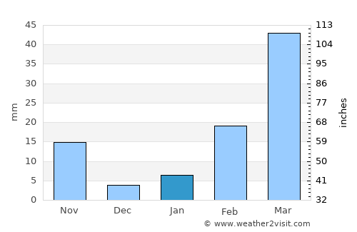 Bueng Khong Long average rain in January