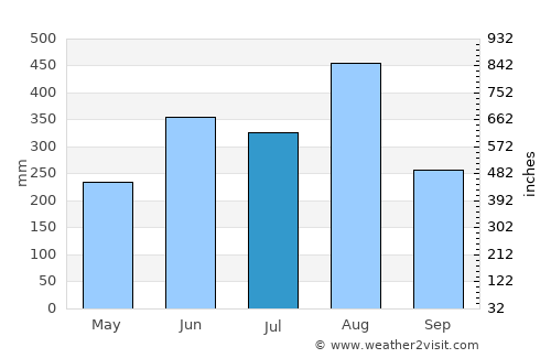 Bueng Khong Long average rain in July