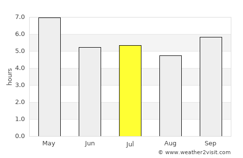 Bueng Khong Long average rain in July