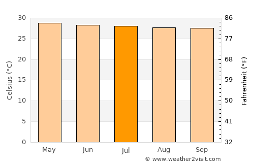 Bueng Khong Long average temperature in July