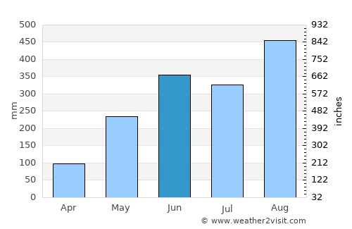 Bueng Khong Long average rain in June