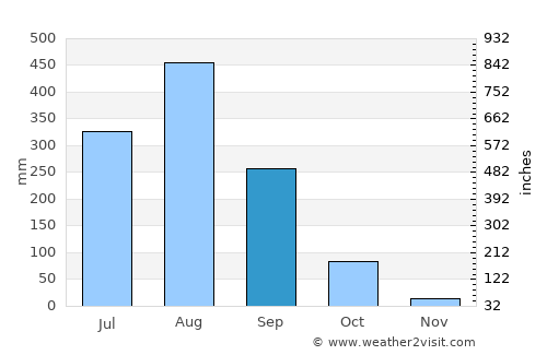Bueng Khong Long average rain in September