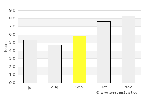 Bueng Khong Long average rain in September