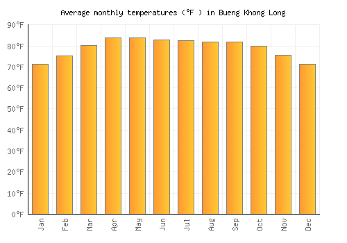 Bueng Khong Long average temperature chart (Fahrenheit)