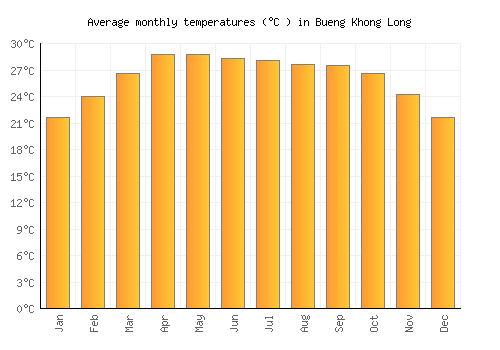Bueng Khong Long average temperature chart (Celsius)