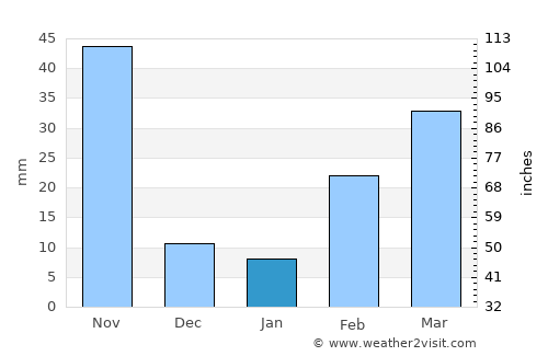 Bueng Kum average rain in January