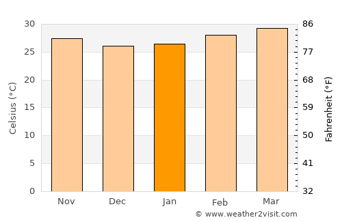 Bueng Kum average temperature in January