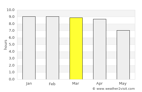 Bueng Kum average rain in March