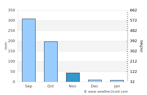 Bueng Kum average rain in November