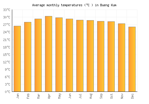 Bueng Kum average temperature chart (Celsius)