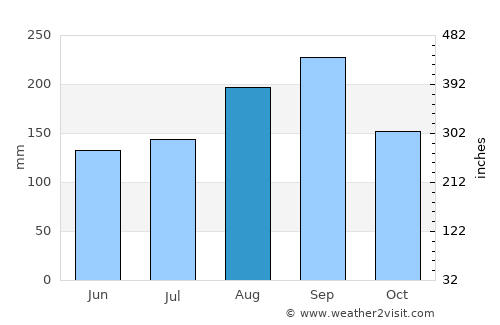 Bueng Na Rang average rain in August