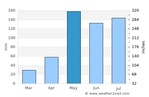 Bueng Na Rang average rain in May