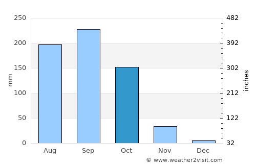 Bueng Na Rang average rain in October