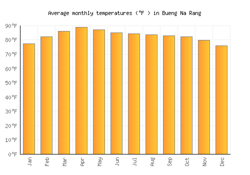 Bueng Na Rang average temperature chart (Fahrenheit)