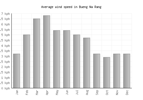 Bueng Na Rang average winspeed by month (km/h)