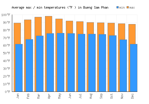 Bueng Sam Phan average minimum / maximum temperatures (Fahrenheit)