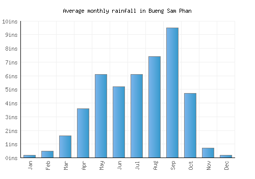 Bueng Sam Phan monthly rainfall chart (inches)