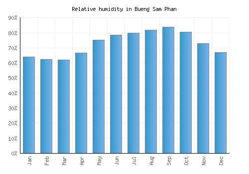 Bueng Sam Phan relative humidity averages