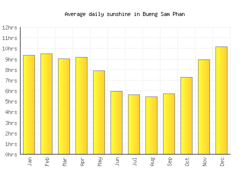 Bueng Sam Phan average daily sunshine chart