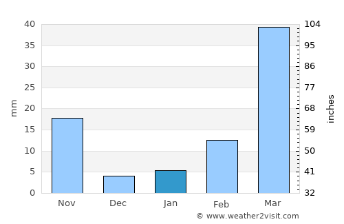 Bueng Sam Phan average rain in January