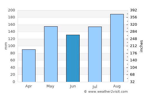 Bueng Sam Phan average rain in June
