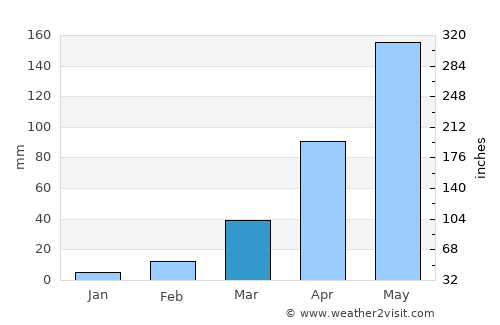 Bueng Sam Phan average rain in March