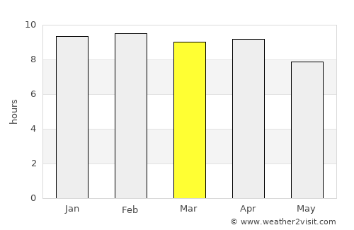 Bueng Sam Phan average rain in March