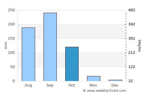 Bueng Sam Phan average rain in October