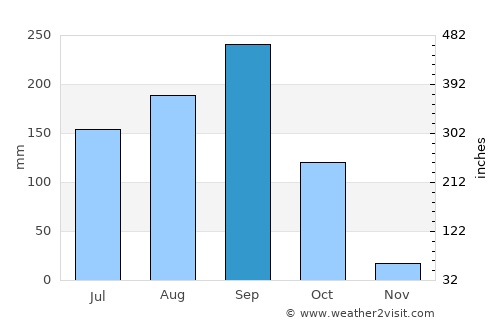 Bueng Sam Phan average rain in September