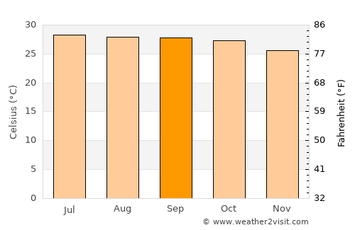 Bueng Sam Phan average temperature in September