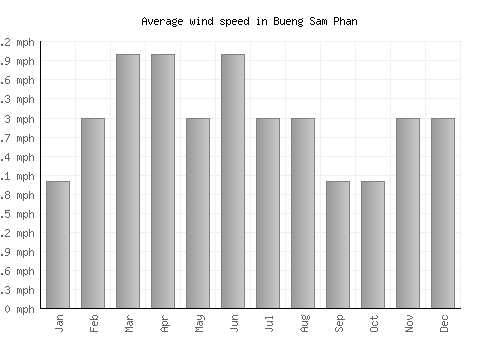 Bueng Sam Phan average winspeed by month (mph)