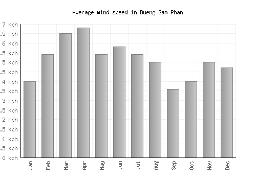 Bueng Sam Phan average winspeed by month (km/h)