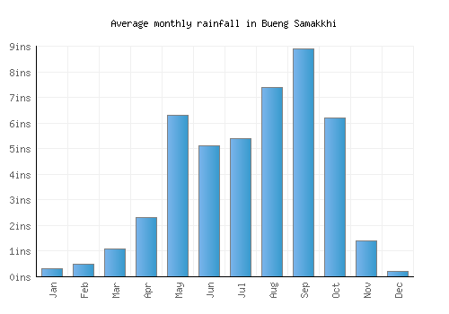 Bueng Samakkhi monthly rainfall chart (inches)