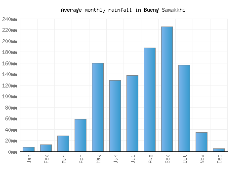 Bueng Samakkhi monthly rainfall chart (mm)