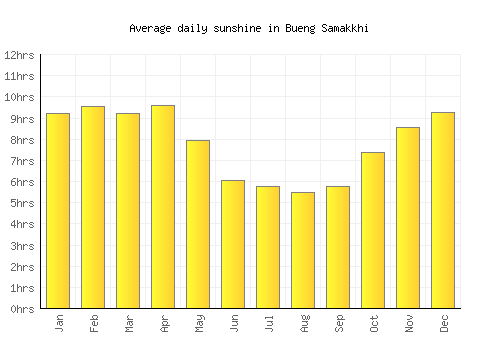 Bueng Samakkhi average daily sunshine chart