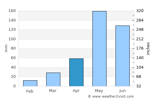 Bueng Samakkhi average rain in April